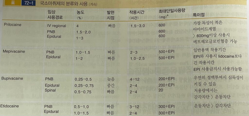 국소마취제 종류별 특징 및 주의사항 